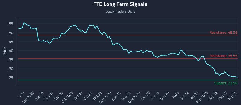TTD Long Term Analysis for February 23 2026 TTD Long Term Analysis for February 23 2026