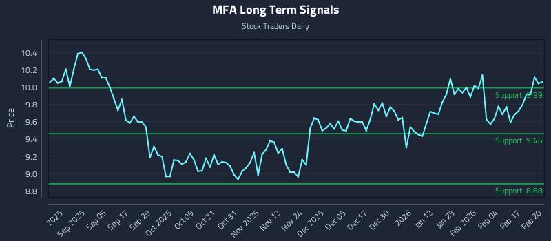 MFA Long Term Analysis for February 23 2026
