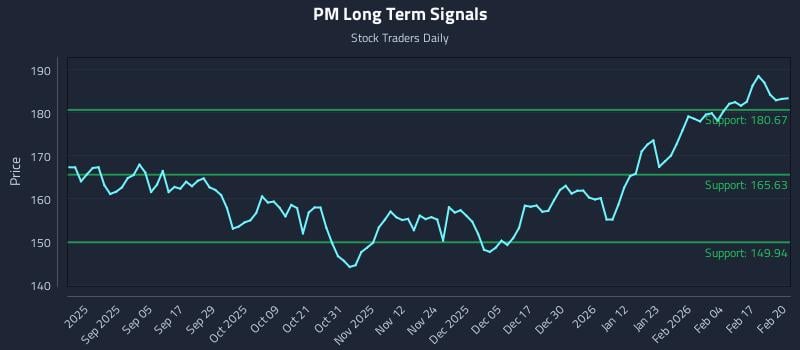 PM Long Term Analysis for February 23 2026 PM Long Term Analysis for February 23 2026
