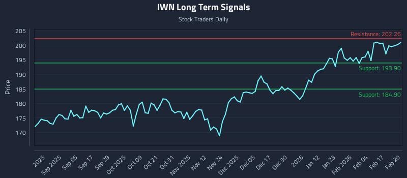 IWN Long Term Analysis for February 23 2026 IWN Long Term Analysis for February 23 2026