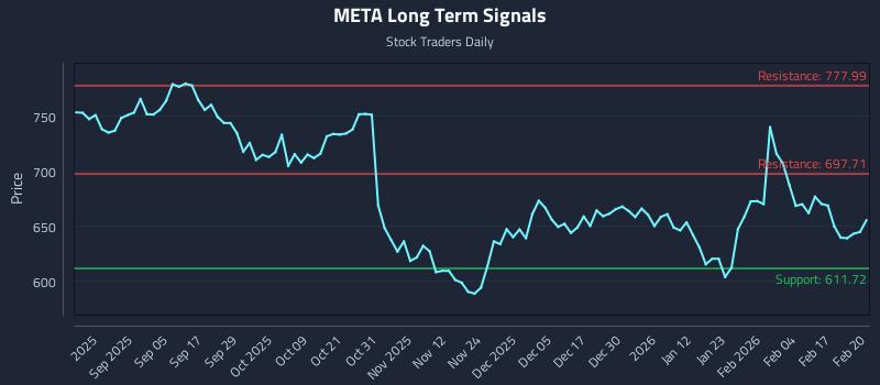META Long Term Analysis for February 23 2026 META Long Term Analysis for February 23 2026