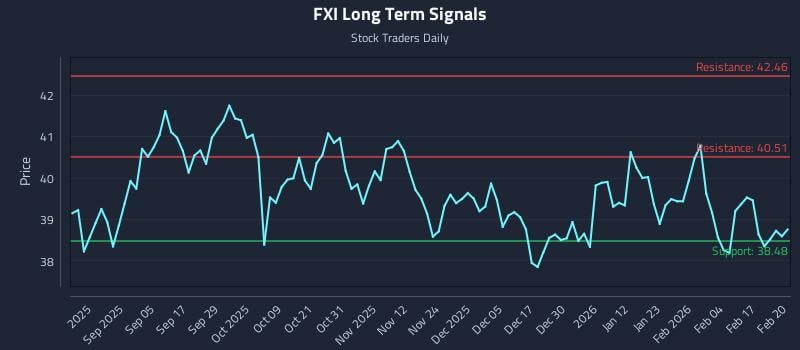 FXI Long Term Analysis for February 23 2026 FXI Long Term Analysis for February 23 2026