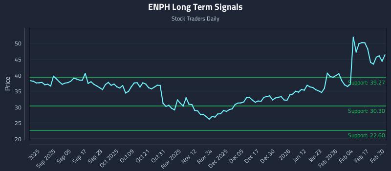 ENPH Long Term Analysis for February 23 2026 ENPH Long Term Analysis for February 23 2026