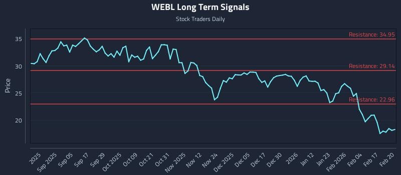 WEBL Long Term Analysis for February 23 2026 WEBL Long Term Analysis for February 23 2026