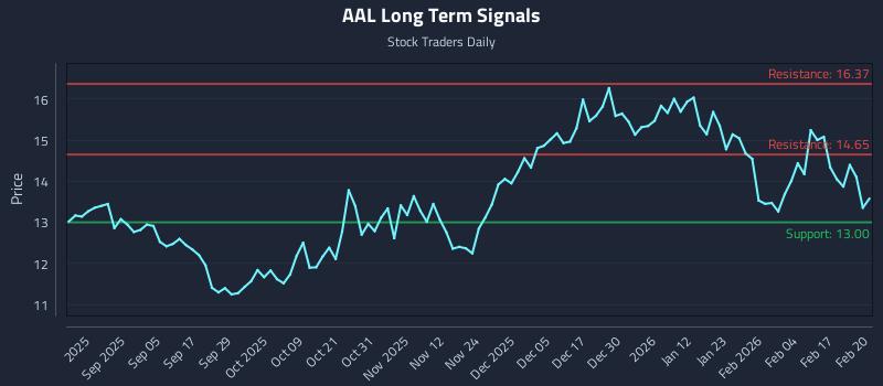 AAL Long Term Analysis for February 23 2026