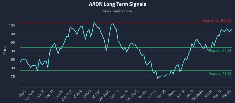 AAON Long Term Analysis for February 23 2026 AAON Long Term Analysis for February 23 2026