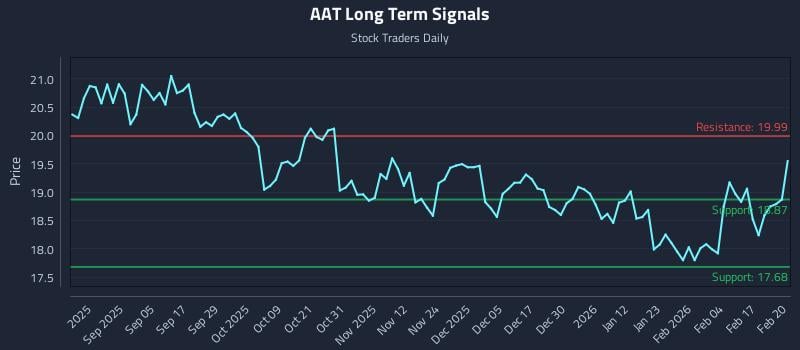 AAT Long Term Analysis for February 23 2026 AAT Long Term Analysis for February 23 2026