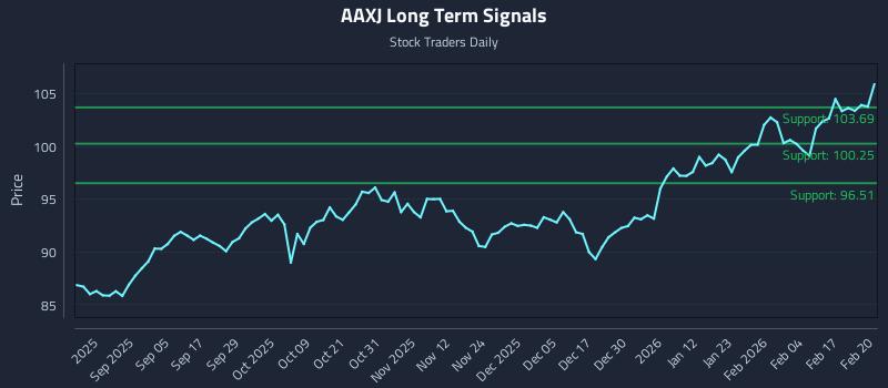 AAXJ Long Term Analysis for February 23 2026 AAXJ Long Term Analysis for February 23 2026