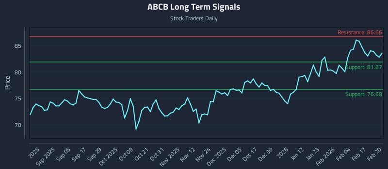 ABCB Long Term Analysis for February 23 2026
