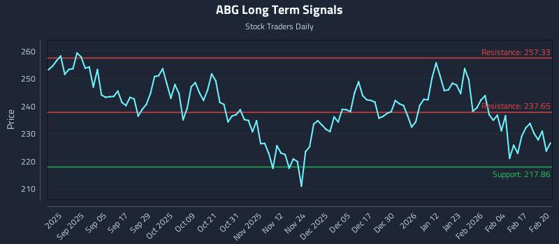 ABG Long Term Analysis for February 23 2026 ABG Long Term Analysis for February 23 2026