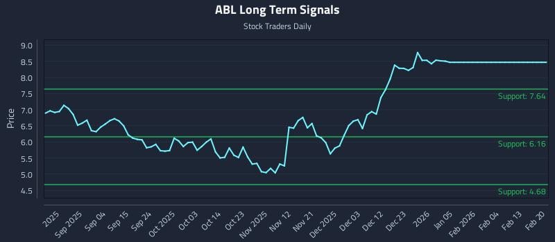 ABL Long Term Analysis for February 23 2026 ABL Long Term Analysis for February 23 2026