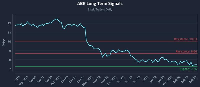 ABR Long Term Analysis for February 23 2026