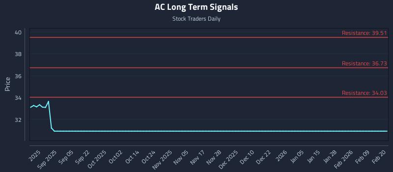 AC Long Term Analysis for February 23 2026
