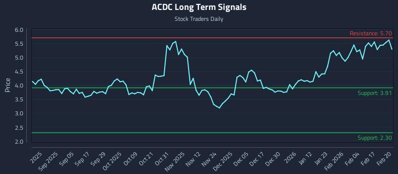 ACDC Long Term Analysis for February 23 2026 ACDC Long Term Analysis for February 23 2026