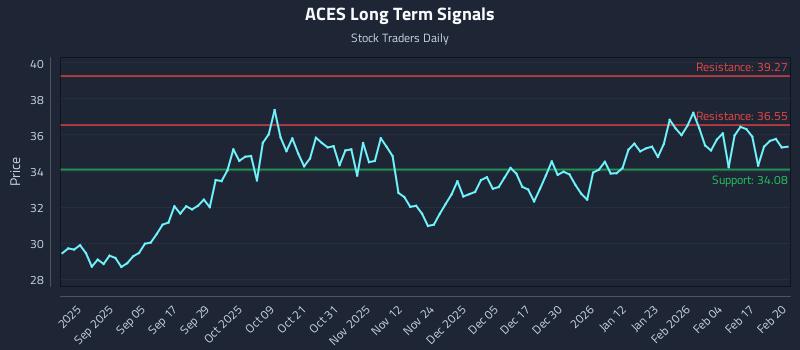 ACES Long Term Analysis for February 23 2026