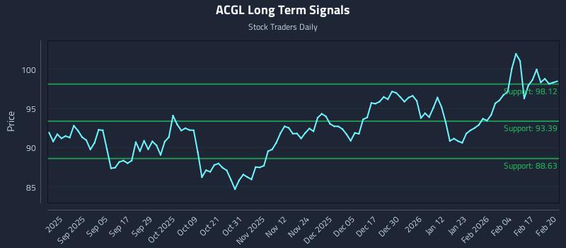 ACGL Long Term Analysis for February 23 2026 ACGL Long Term Analysis for February 23 2026