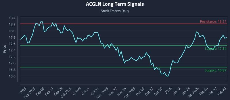 ACGLN Long Term Analysis for February 23 2026 ACGLN Long Term Analysis for February 23 2026