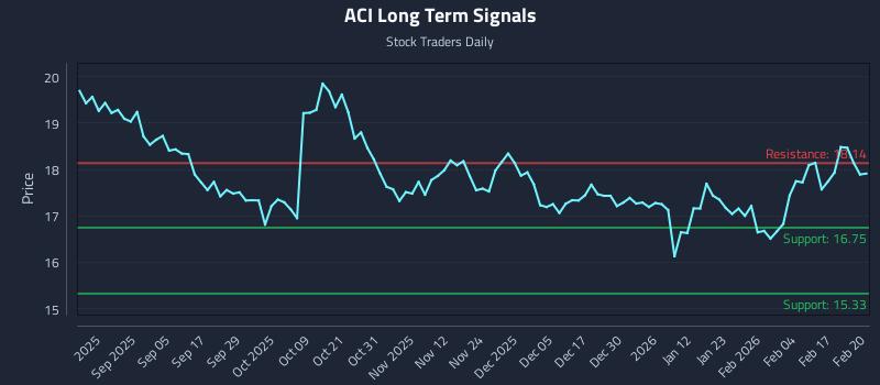 ACI Long Term Analysis for February 23 2026