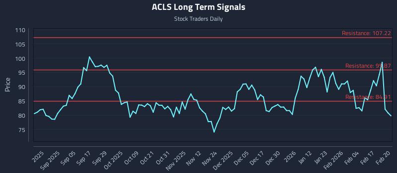 ACLS Long Term Analysis for February 23 2026