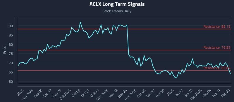 ACLX Long Term Analysis for February 23 2026 ACLX Long Term Analysis for February 23 2026