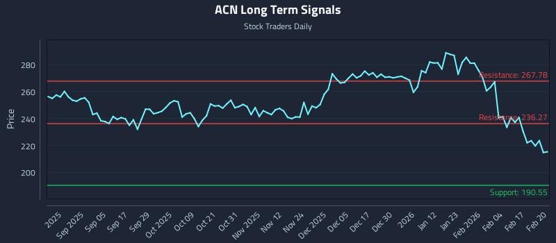 ACN Long Term Analysis for February 23 2026 ACN Long Term Analysis for February 23 2026