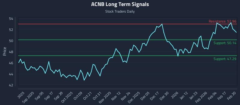ACNB Long Term Analysis for February 23 2026 ACNB Long Term Analysis for February 23 2026