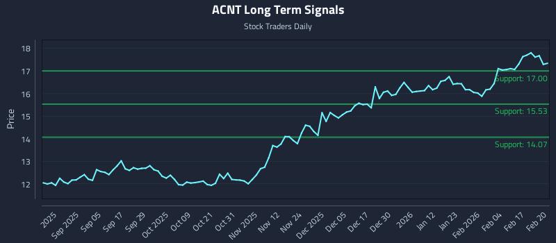 ACNT Long Term Analysis for February 23 2026
