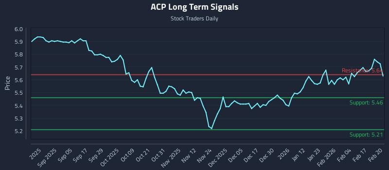 ACP Long Term Analysis for February 23 2026