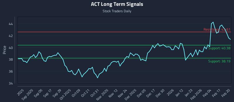 ACT Long Term Analysis for February 23 2026