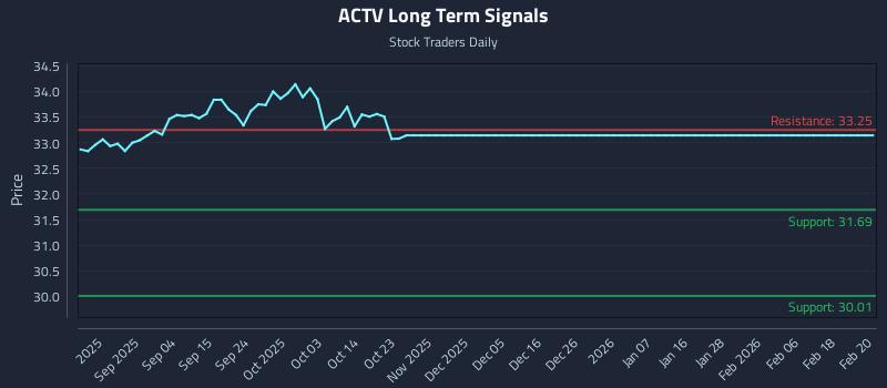 ACTV Long Term Analysis for February 23 2026