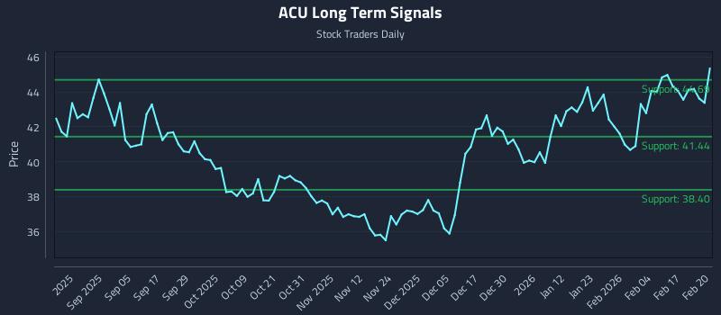ACU Long Term Analysis for February 23 2026