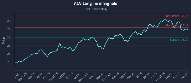 ACV Long Term Analysis for February 23 2026 ACV Long Term Analysis for February 23 2026