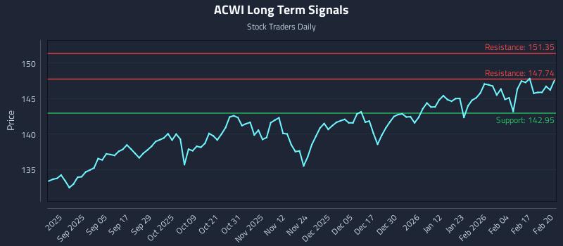 ACWI Long Term Analysis for February 23 2026