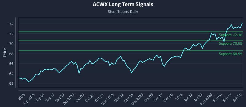 ACWX Long Term Analysis for February 23 2026