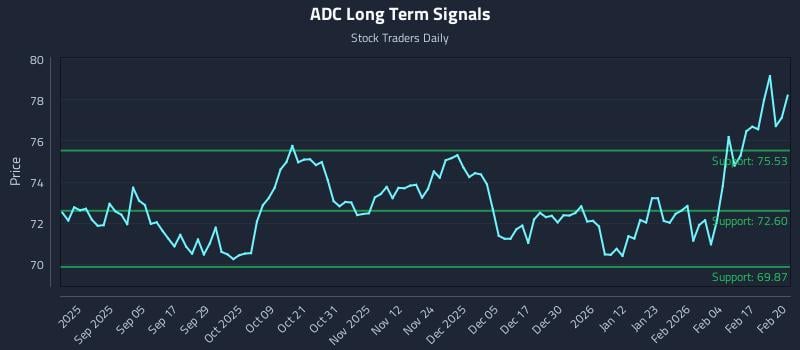 ADC Long Term Analysis for February 23 2026