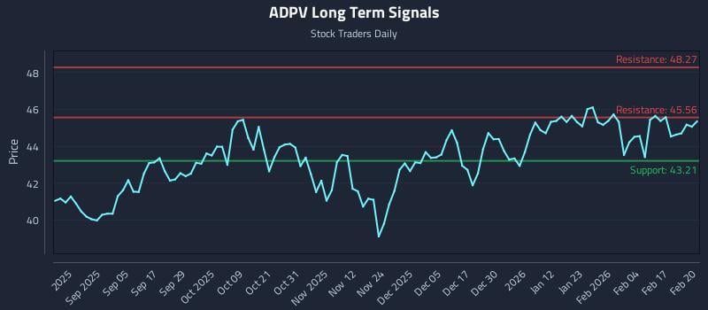 ADPV Long Term Analysis for February 23 2026 ADPV Long Term Analysis for February 23 2026