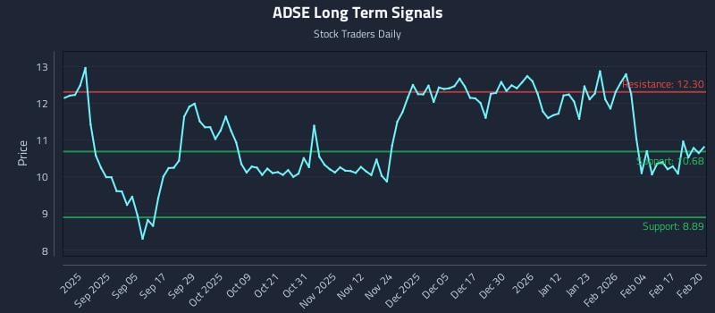 ADSE Long Term Analysis for February 23 2026 ADSE Long Term Analysis for February 23 2026