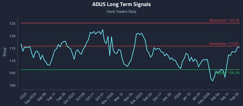 ADUS Long Term Analysis for February 23 2026 ADUS Long Term Analysis for February 23 2026