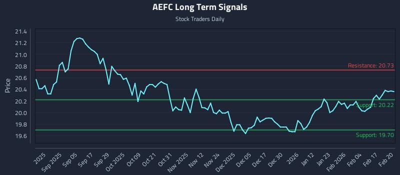 AEFC Long Term Analysis for February 23 2026