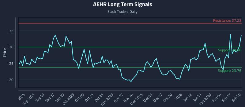 AEHR Long Term Analysis for February 23 2026