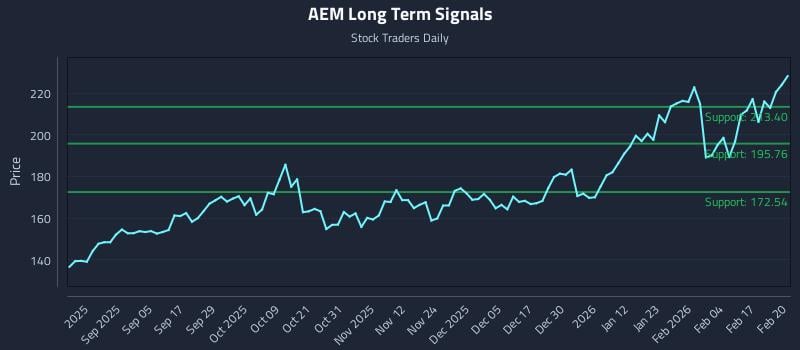 AEM Long Term Analysis for February 23 2026 AEM Long Term Analysis for February 23 2026