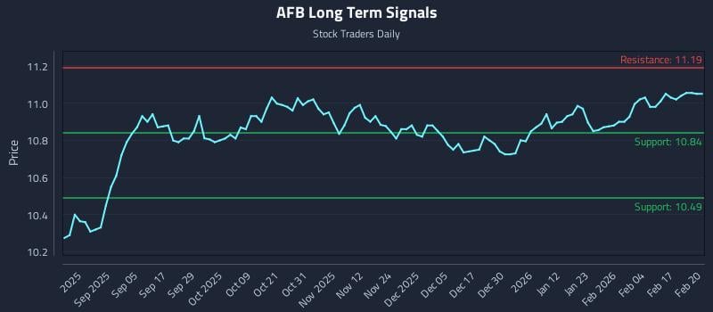 AFB Long Term Analysis for February 23 2026