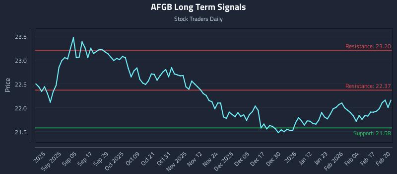 AFGB Long Term Analysis for February 23 2026