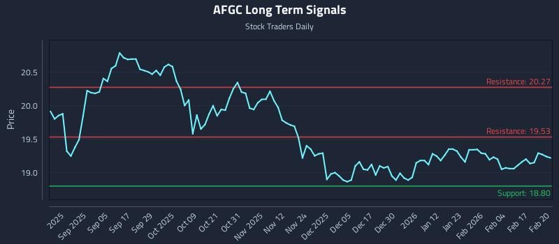 AFGC Long Term Analysis for February 23 2026