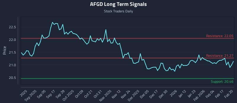 AFGD Long Term Analysis for February 23 2026 AFGD Long Term Analysis for February 23 2026