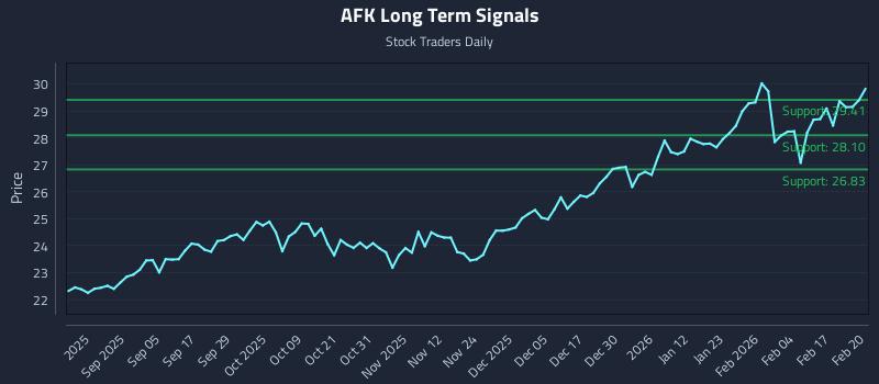 AFK Long Term Analysis for February 23 2026