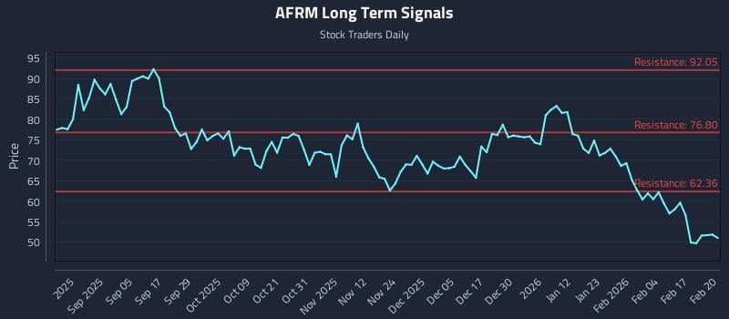 AFRM Long Term Analysis for February 23 2026 AFRM Long Term Analysis for February 23 2026