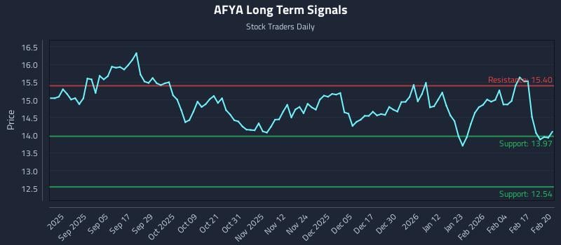 AFYA Long Term Analysis for February 23 2026