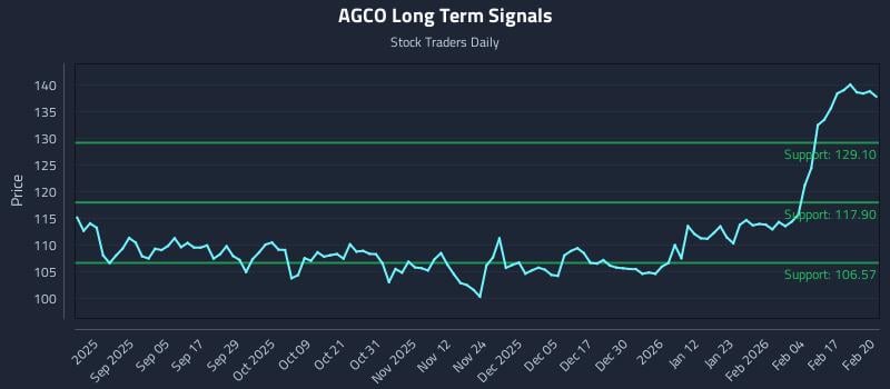 AGCO Long Term Analysis for February 23 2026 AGCO Long Term Analysis for February 23 2026