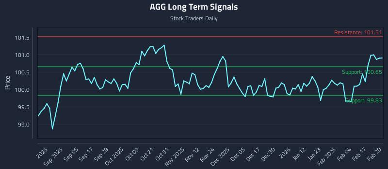 AGG Long Term Analysis for February 23 2026